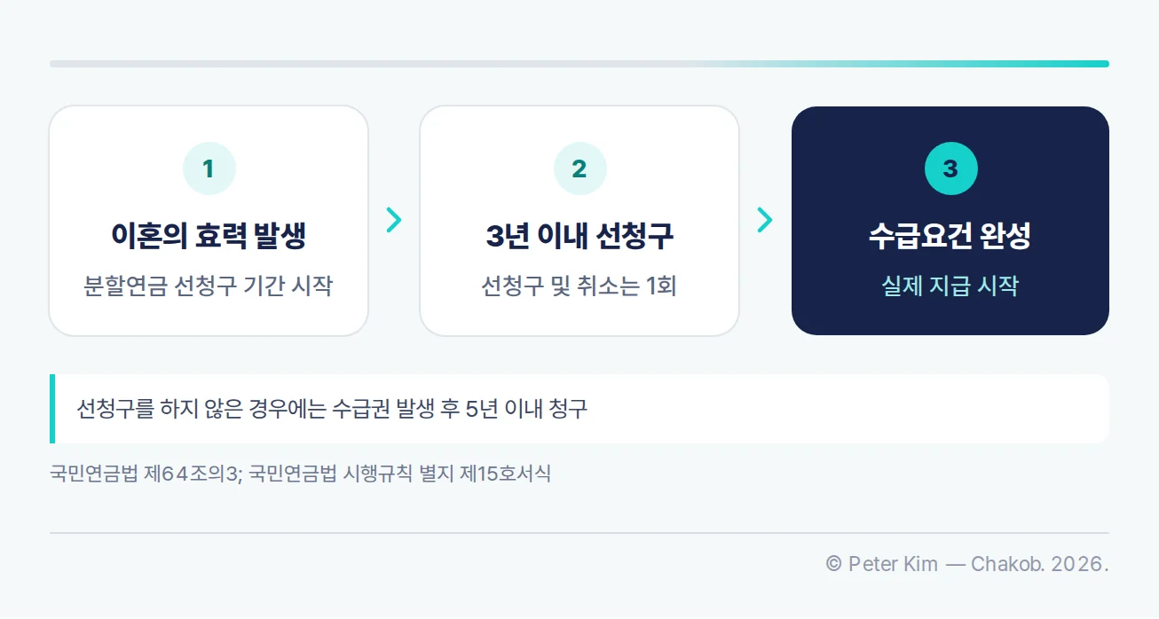 분할연금 선청구부터 실제 지급까지의 순서도