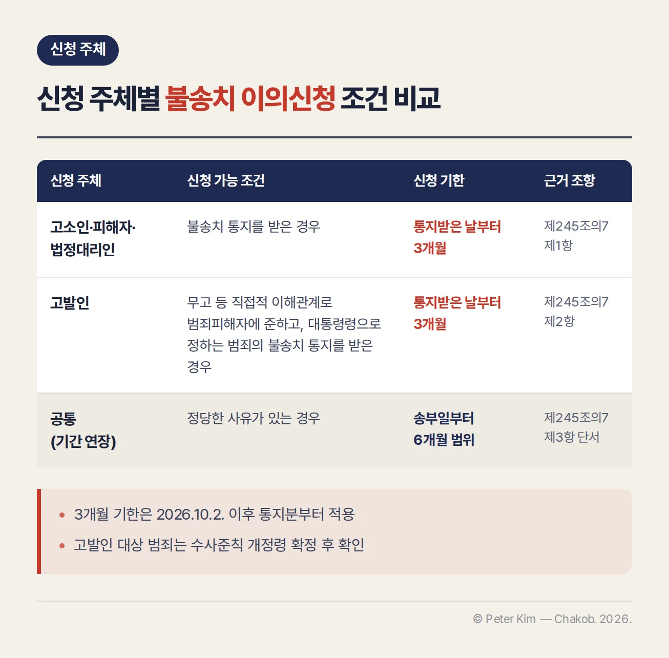 불송치 이의신청 대상과 조건을 신청 주체별로 비교한 표
