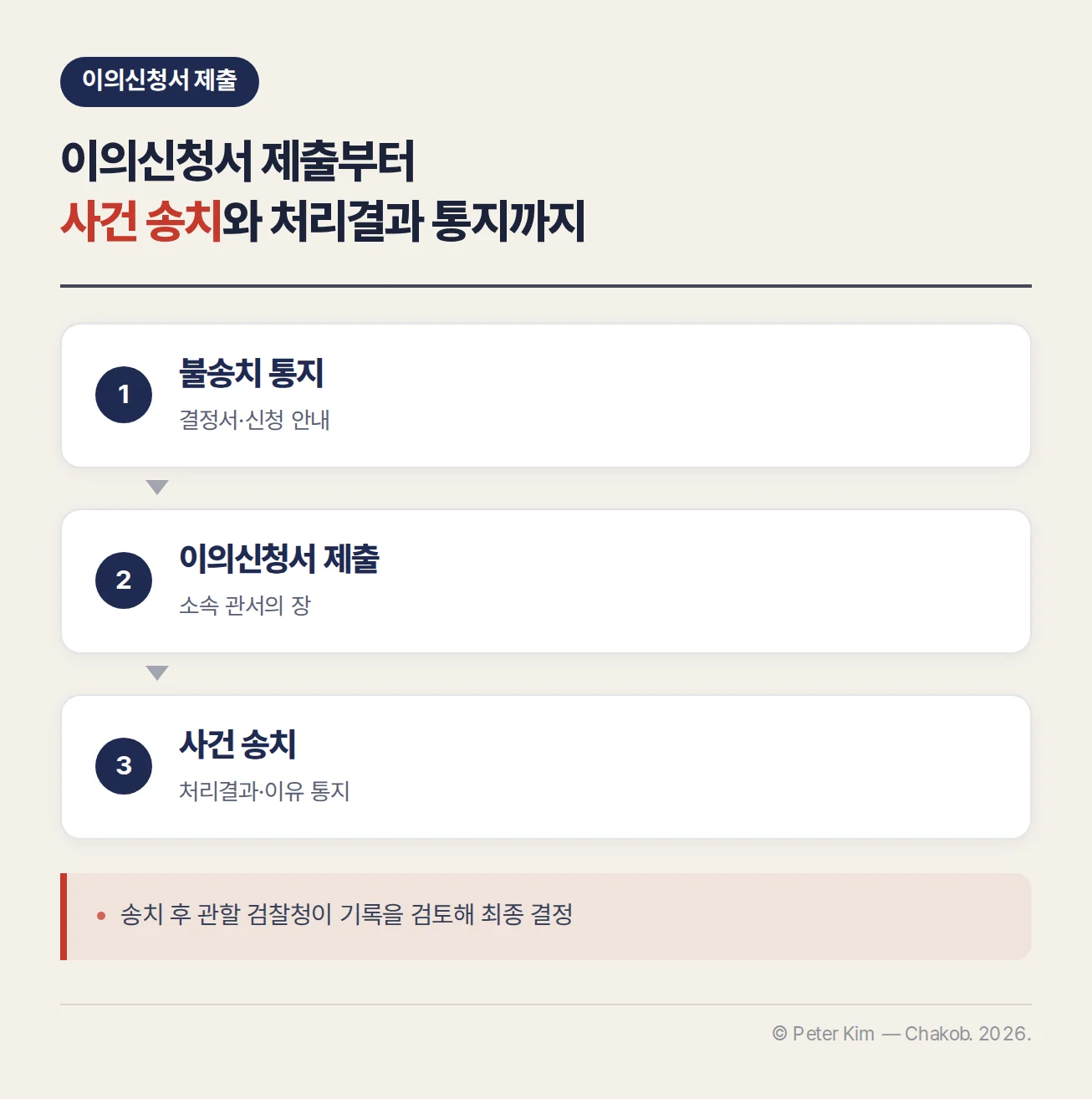불송치 통지서와 이의신청서 제출 뒤 사건이 검사에게 송치되는 절차 흐름도