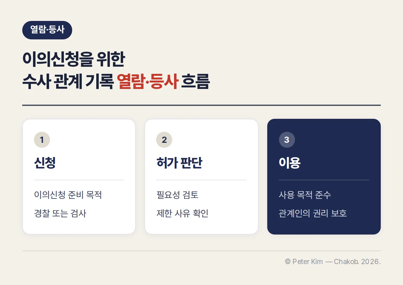 수사 관계 기록 열람과 등사의 신청부터 이용 시 주의까지를 세 단계로 정리한 카드