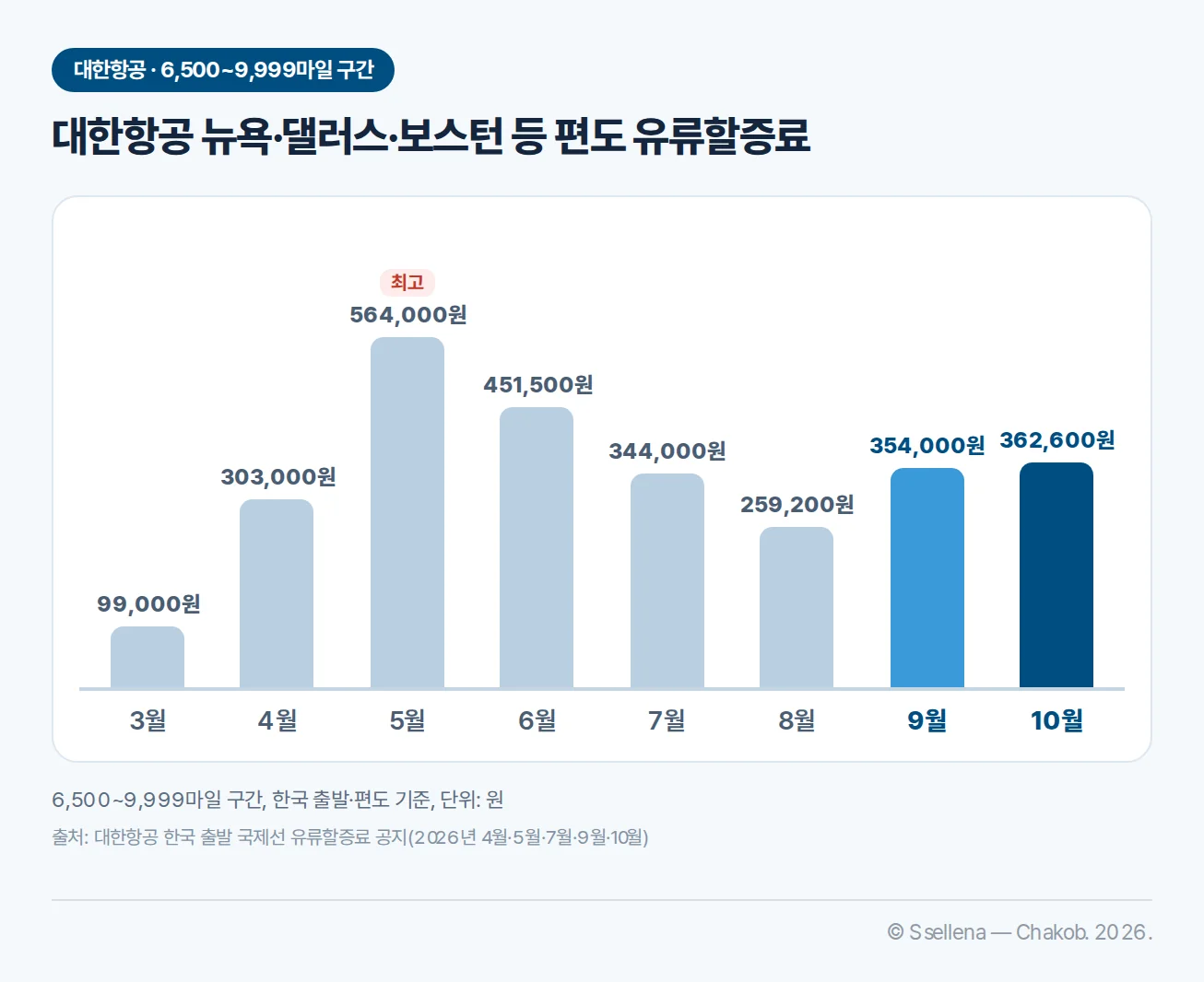 2026년 3월부터 10월까지 대한항공 6,500~9,999마일 구간 편도 유류할증료 변화 차트
