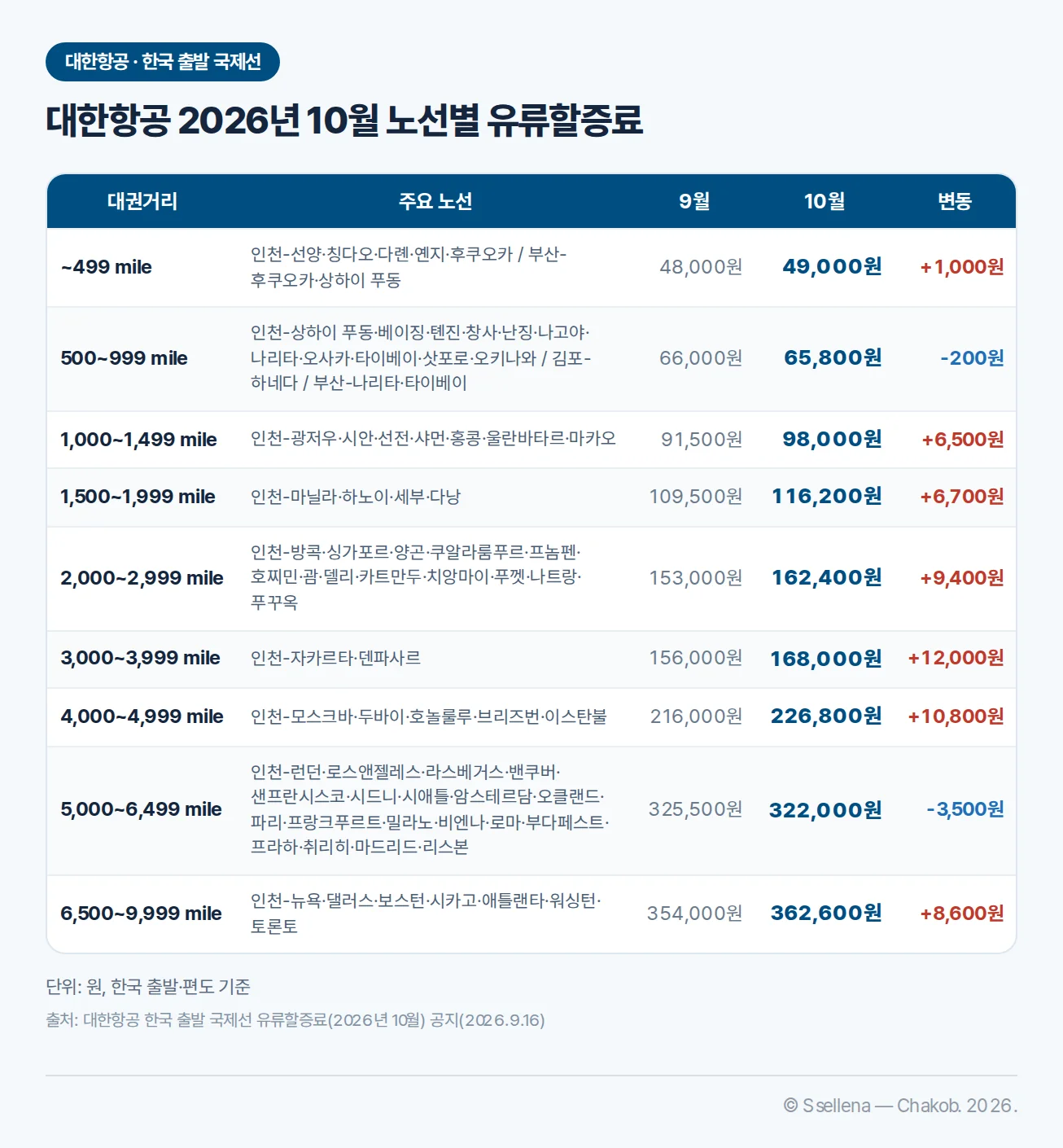 대한항공 2026년 10월 대권거리별 국제선 유류할증료 비교표