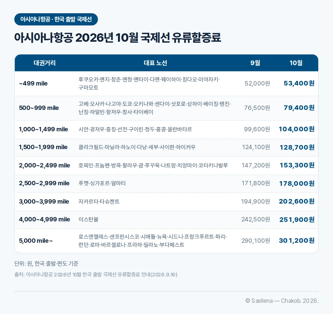 아시아나항공 2026년 10월 대권거리별 국제선 유류할증료 표