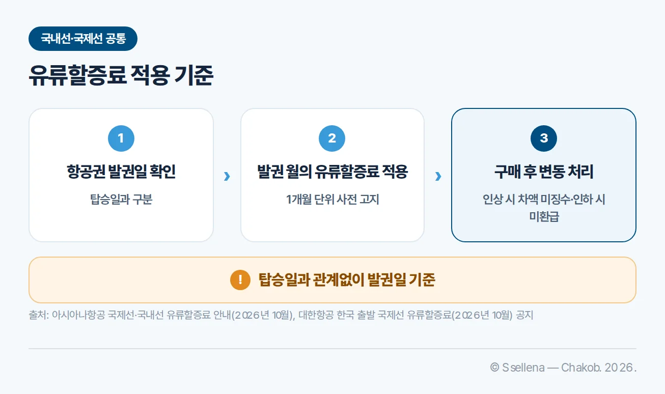 항공권 발권일 기준으로 유류할증료를 적용하는 순서와 변동 처리 안내
