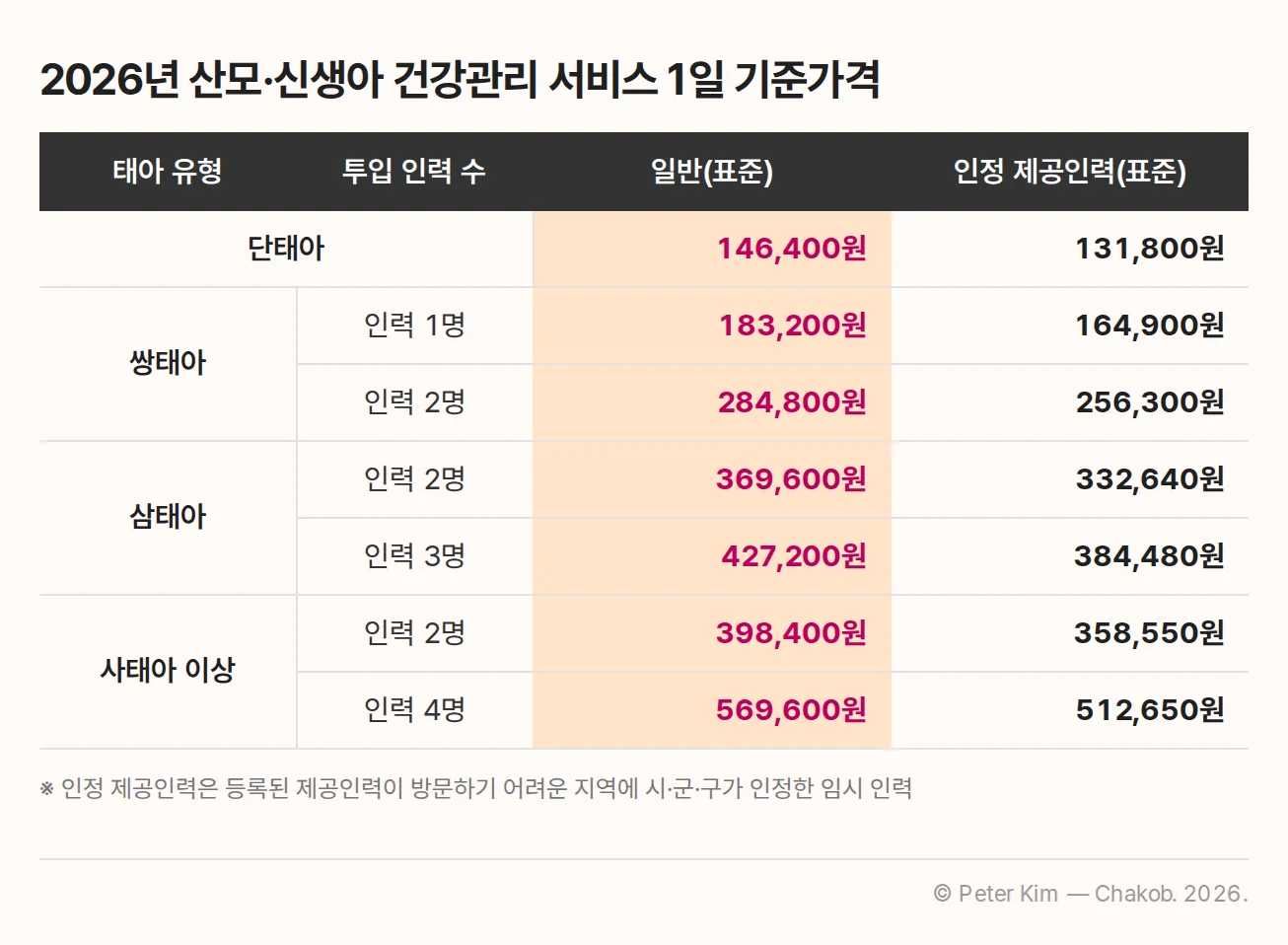 태아 유형과 투입 인력 수별 산모·신생아 건강관리 서비스 1일 기준가격 표
