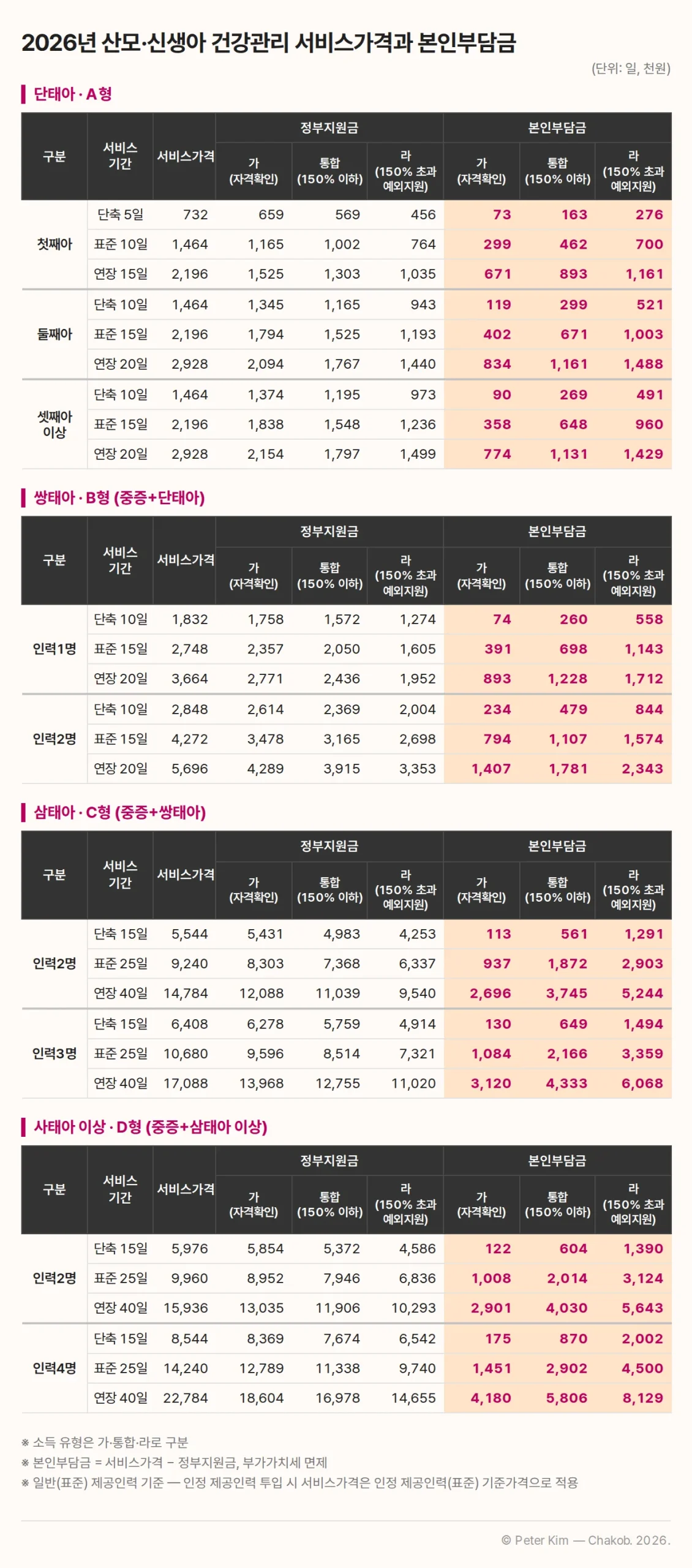 태아 유형·출산 순위·소득 유형·서비스 기간별 산모·신생아 건강관리 서비스가격, 정부지원금, 본인부담금 표