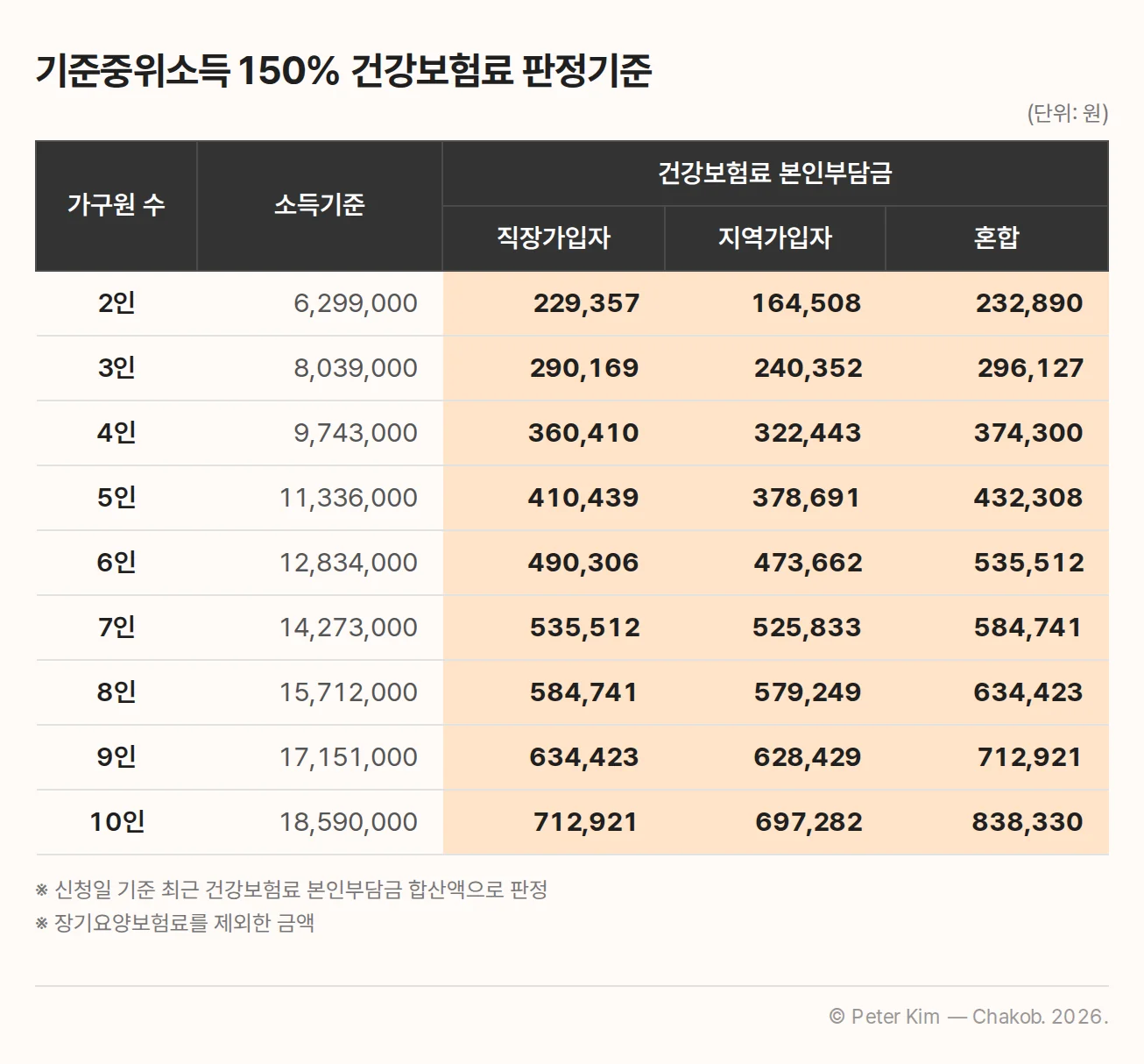 가구원 수별 기준중위소득 150% 판정 건강보험료 본인부담금 표