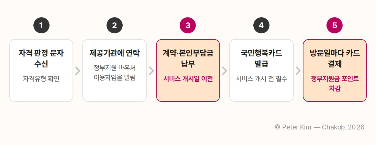 자격 판정 문자부터 국민행복카드 결제까지 산모·신생아 건강관리 바우처 이용 순서
