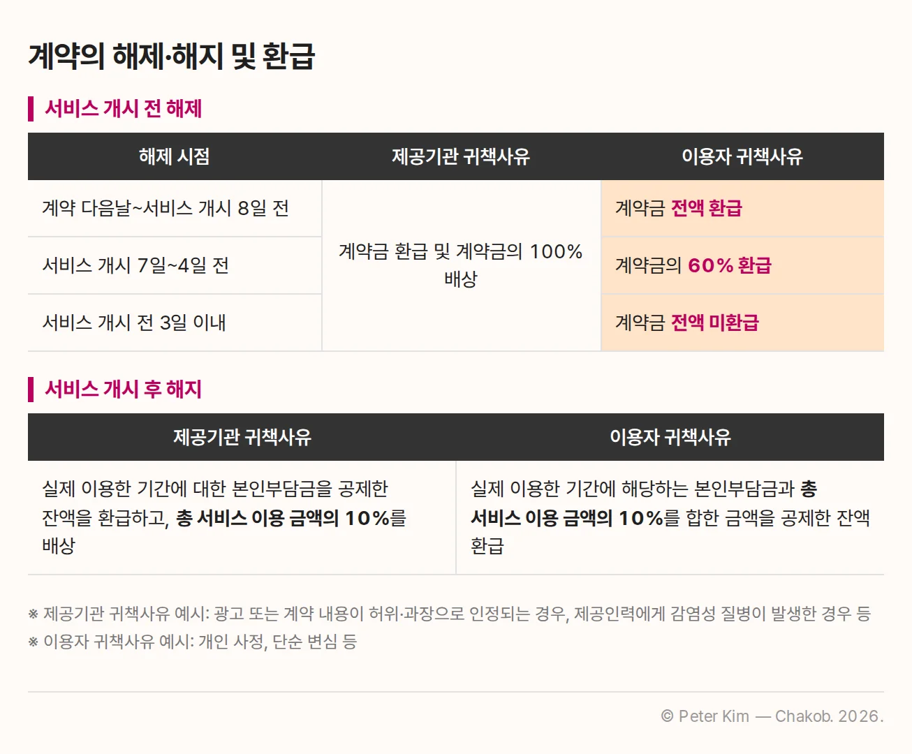 서비스 개시 전 해제와 개시 후 해지 시 귀책사유별 계약금·잔액 환급 기준 표