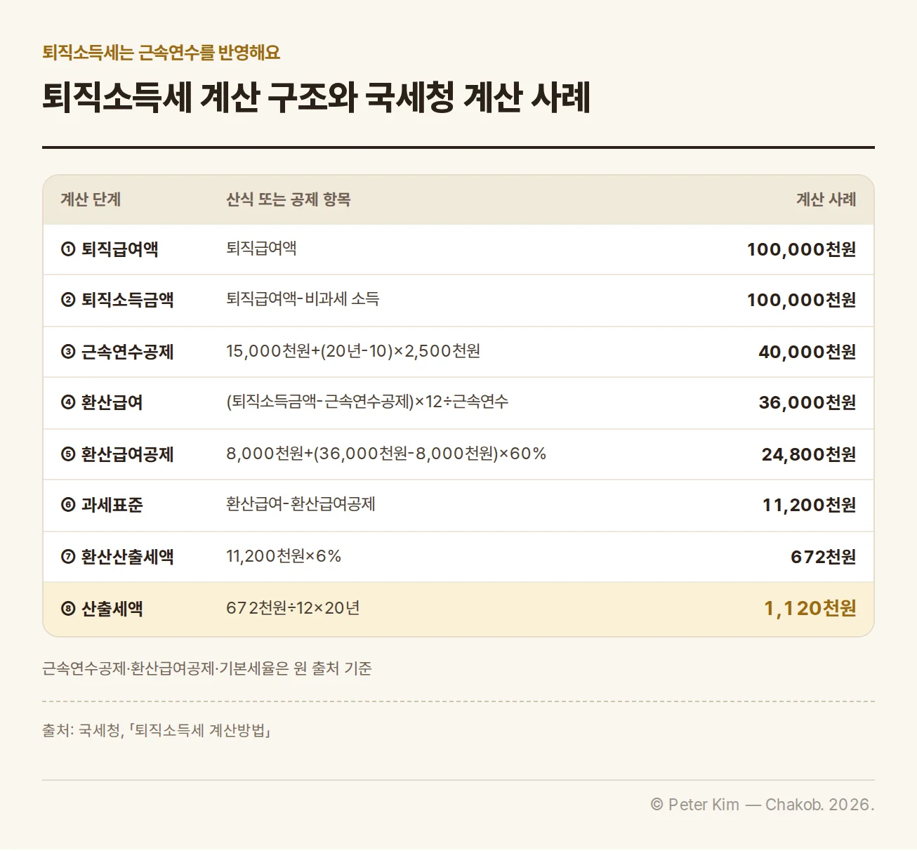 퇴직소득금액에서 공제와 환산급여를 거쳐 산출세액을 계산하는 구조와 계산 사례