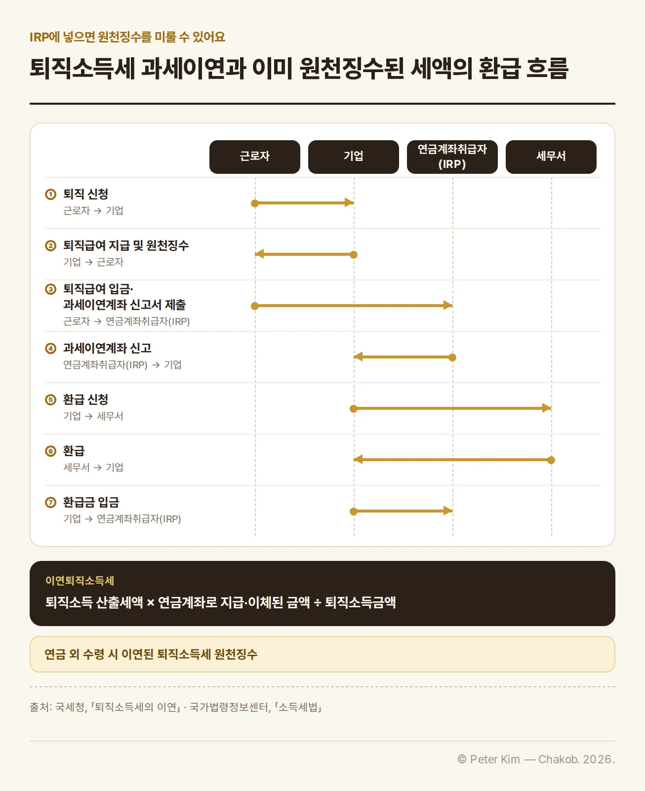 퇴직급여가 기업과 근로자, IRP 계좌, 세무서 사이에서 과세이연과 환급으로 이어지는 흐름