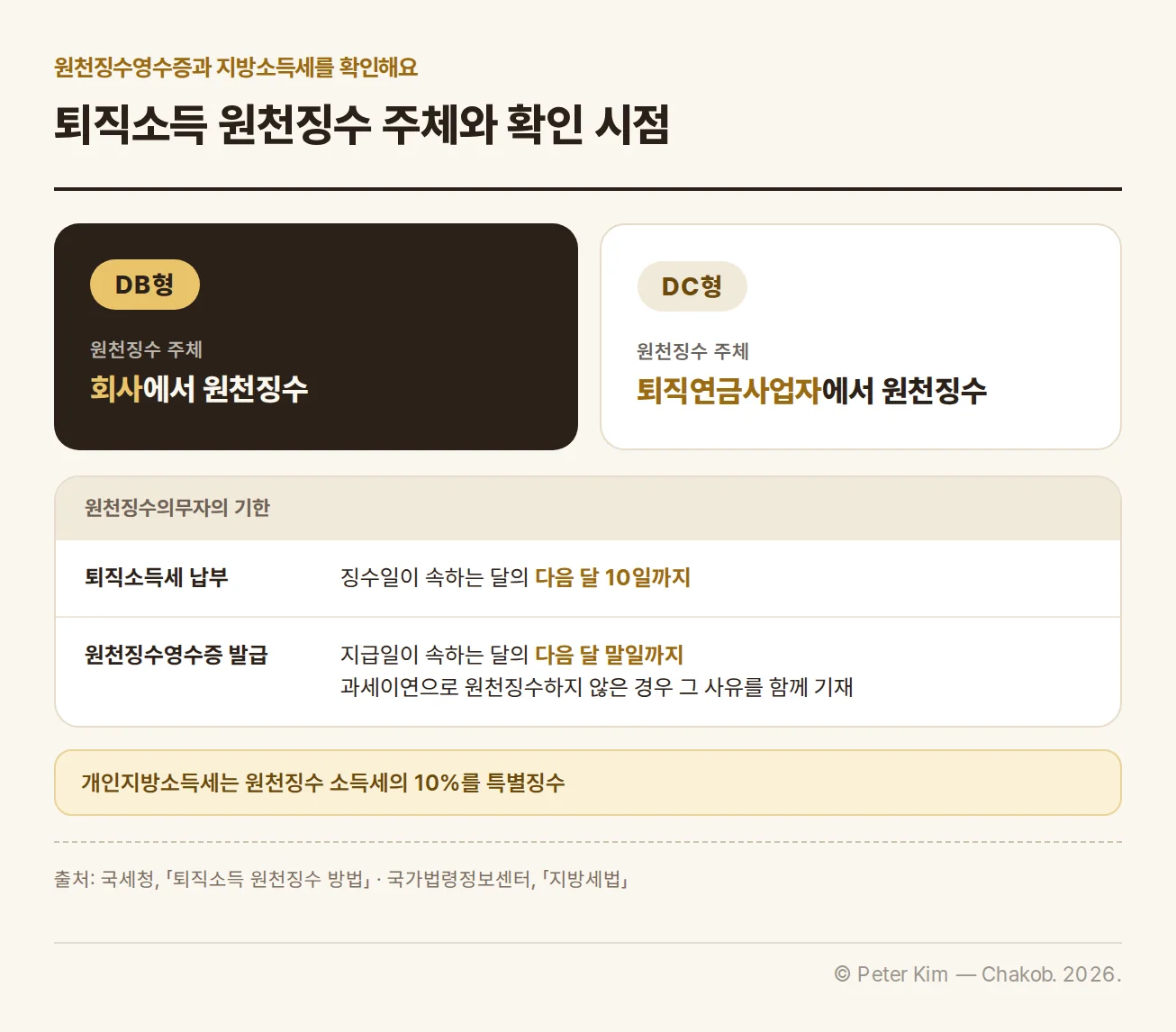 DB형과 DC형 퇴직연금의 원천징수 주체와 세금 납부 및 원천징수영수증 발급 흐름
