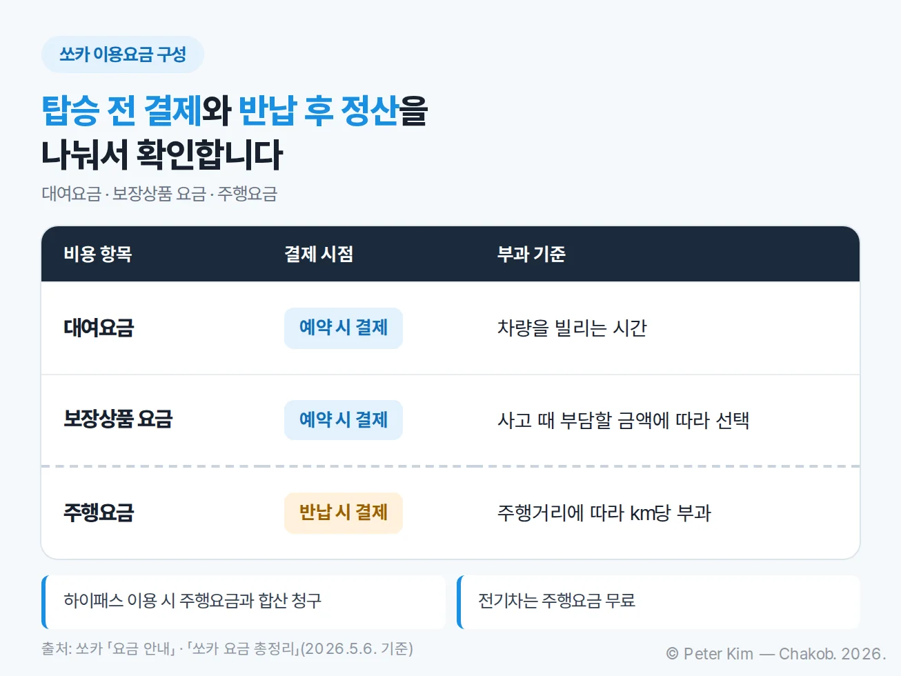 대여요금, 보장상품 요금, 주행요금의 결제 시점을 나눈 안내 이미지
