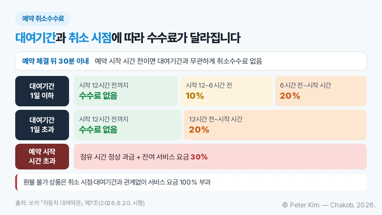 쏘카 예약 취소 시점별 수수료 확인 흐름