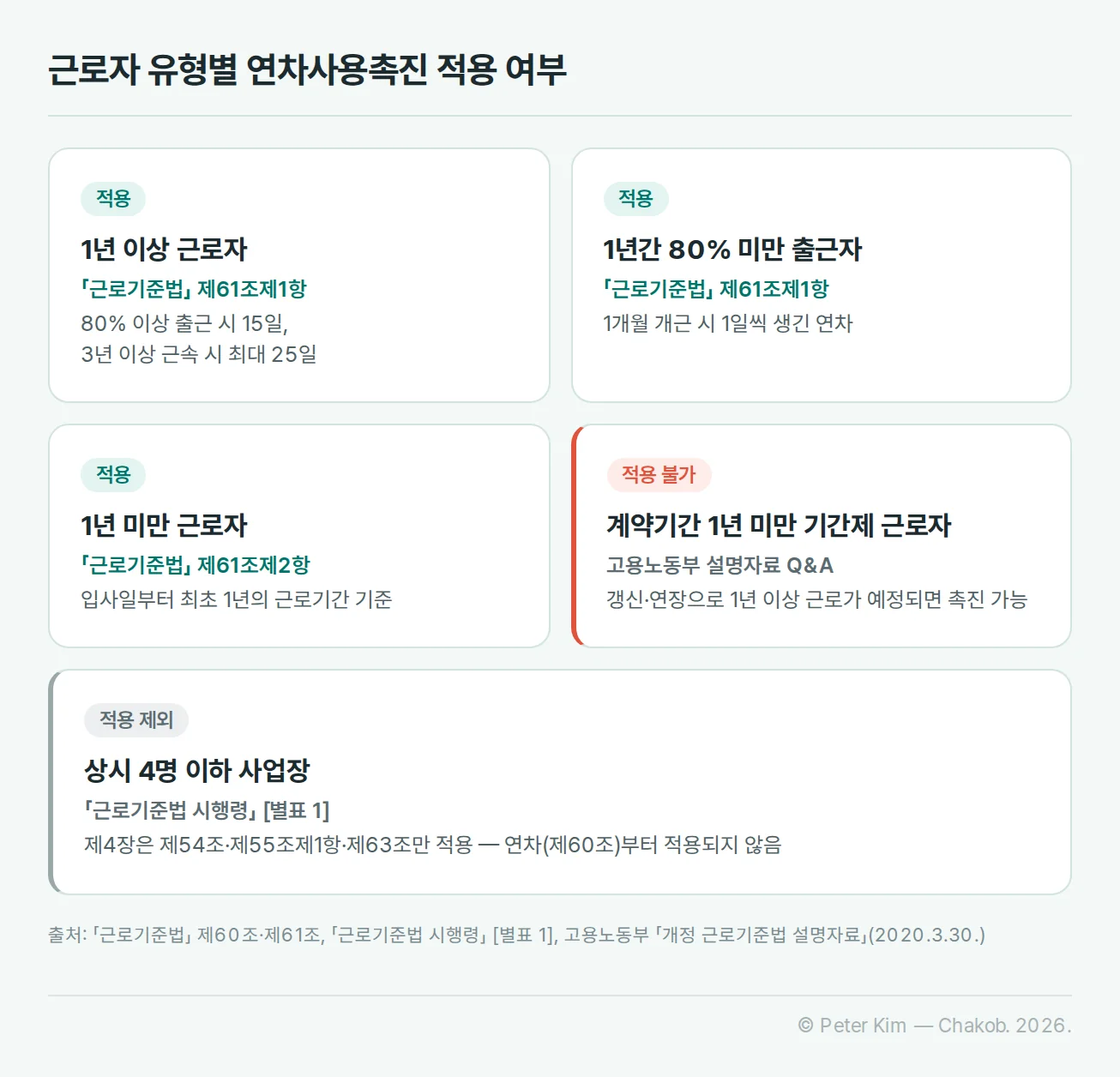 근로자 유형별 연차사용촉진 적용 여부와 근거 조항을 나눈 카드