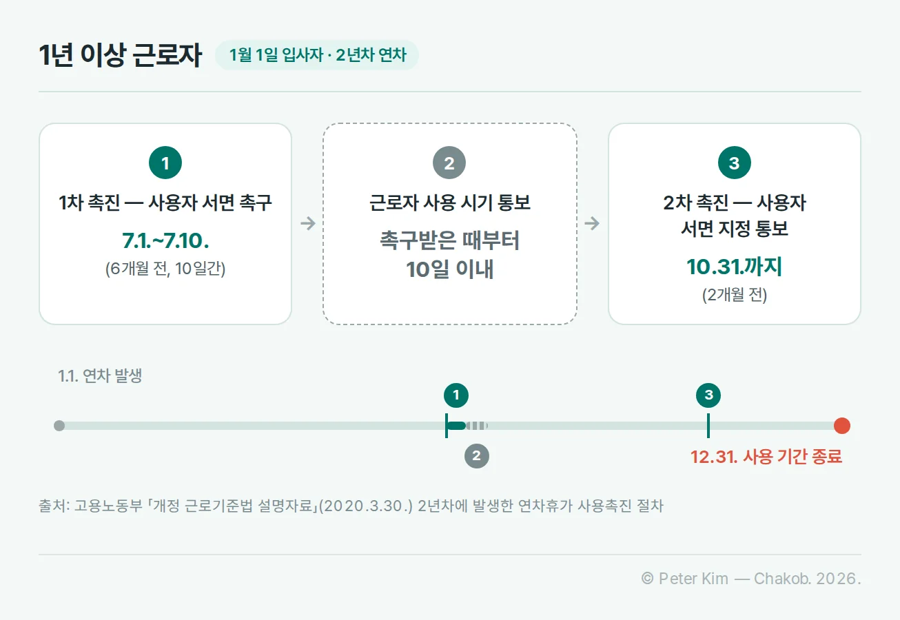 1월 1일 입사자 기준 2년차에 발생한 연차의 1차 촉진과 2차 촉진 날짜 흐름