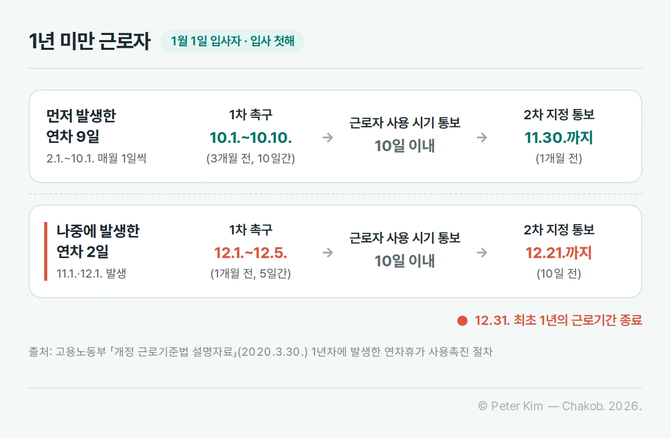 1월 1일 입사자 기준 1년차 연차 9일과 2일의 촉구·통보 날짜를 두 줄로 나눈 흐름