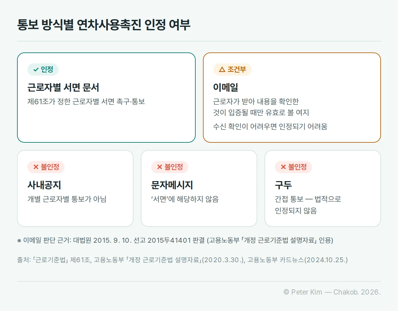 근로자별 서면 문서, 이메일, 사내공지, 문자메시지, 구두 통보의 인정 여부를 나눈 카드