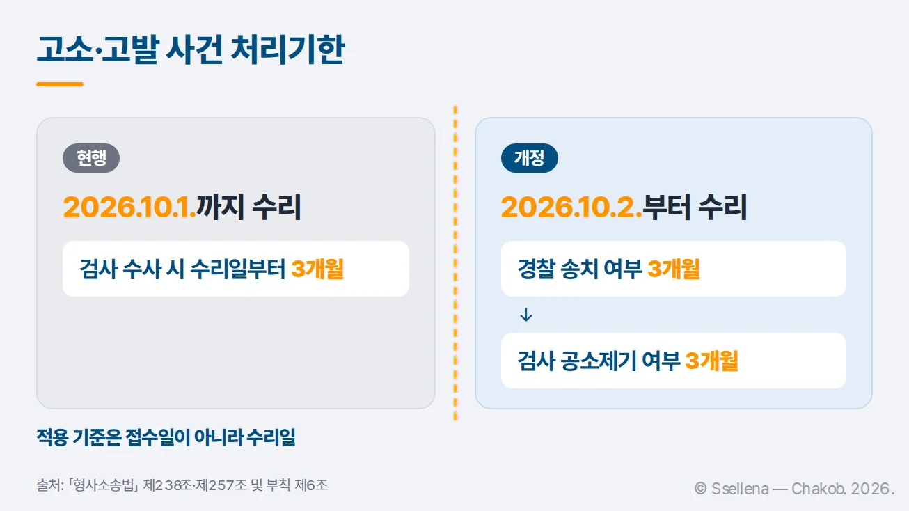 2026년 10월 2일을 기준으로 고소 사건 처리기관과 처리기한이 바뀌는 비교 타임라인