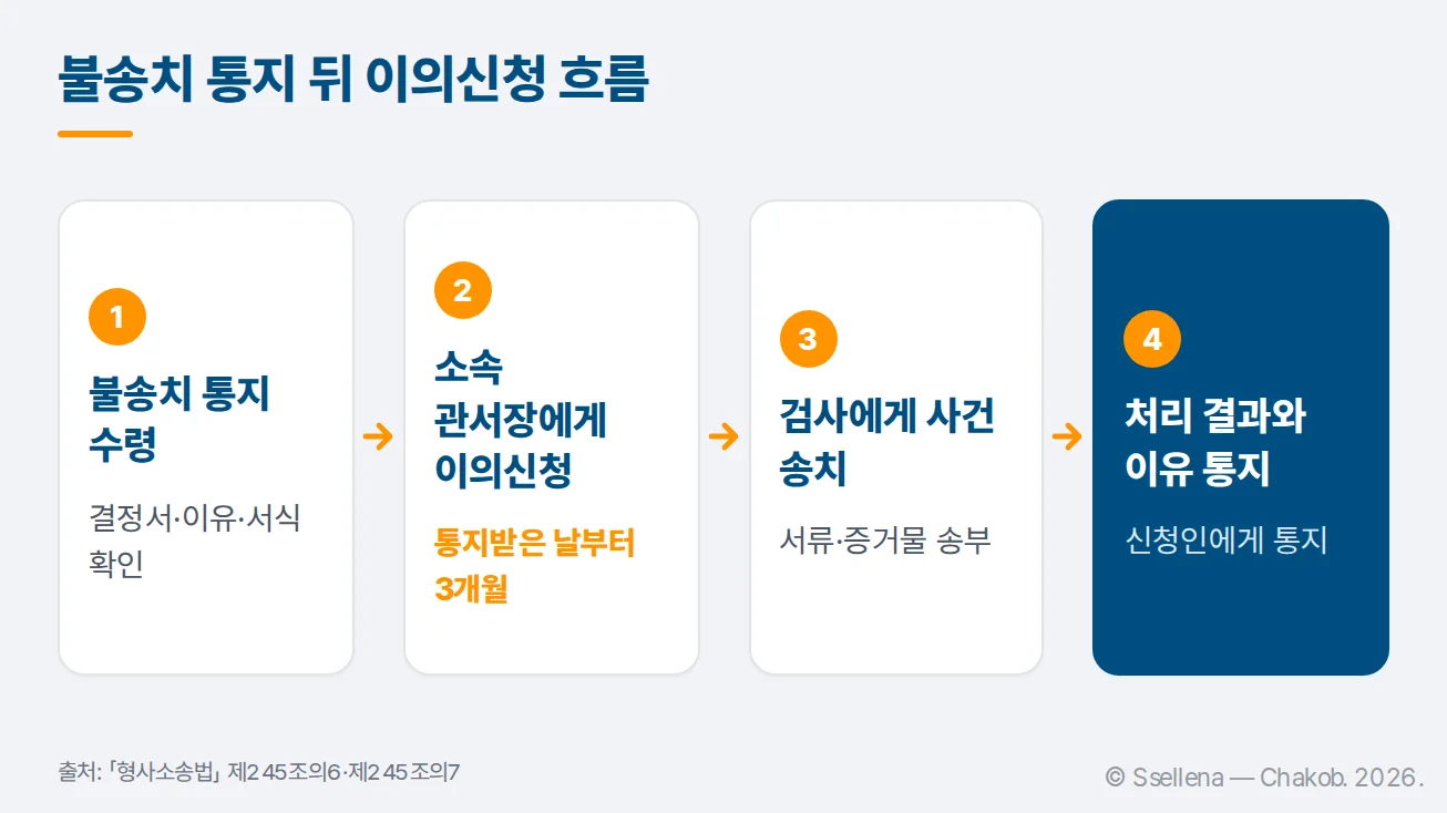 불송치 통지 후 소속 관서장에게 이의신청하고 검사에게 송치되는 대응 흐름도
