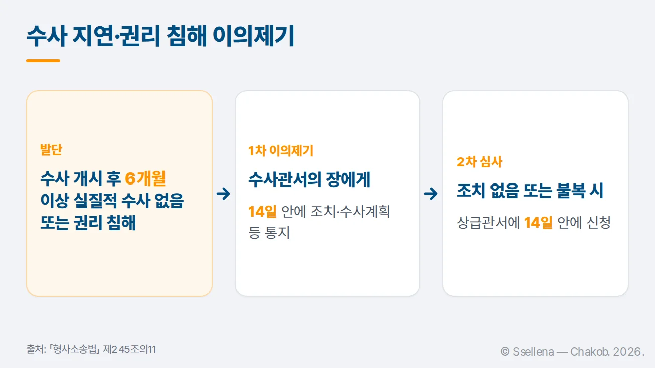 수사 지연 또는 권리 침해에 대한 이의제기와 상급관서 심사 신청의 기간 흐름도