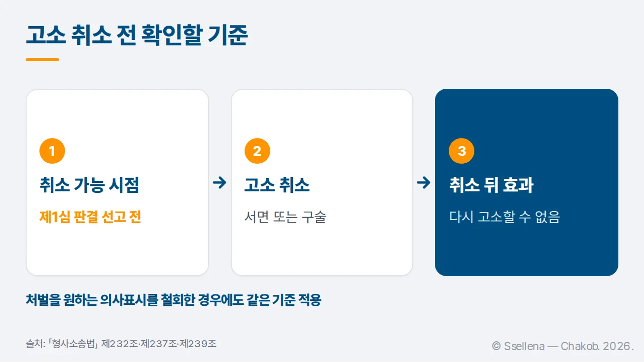 제1심 판결 선고 전 고소 취소와 다시 고소할 수 없는 효과를 보여주는 절차 이미지