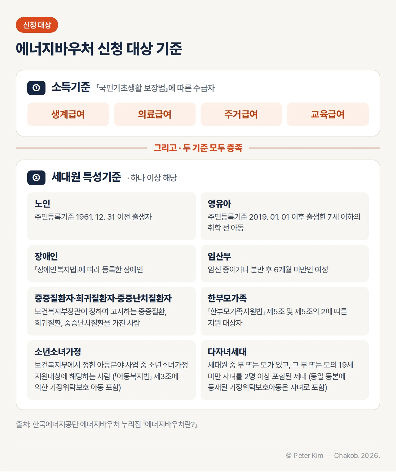 에너지바우처 신청 대상 기준 — 소득기준(생계·의료·주거·교육급여 수급자)과 세대원 특성기준(노인, 영유아, 장애인, 임산부, 중증·희귀·중증난치질환자, 한부모가족, 소년소녀가정, 다자녀세대)을 모두 충족