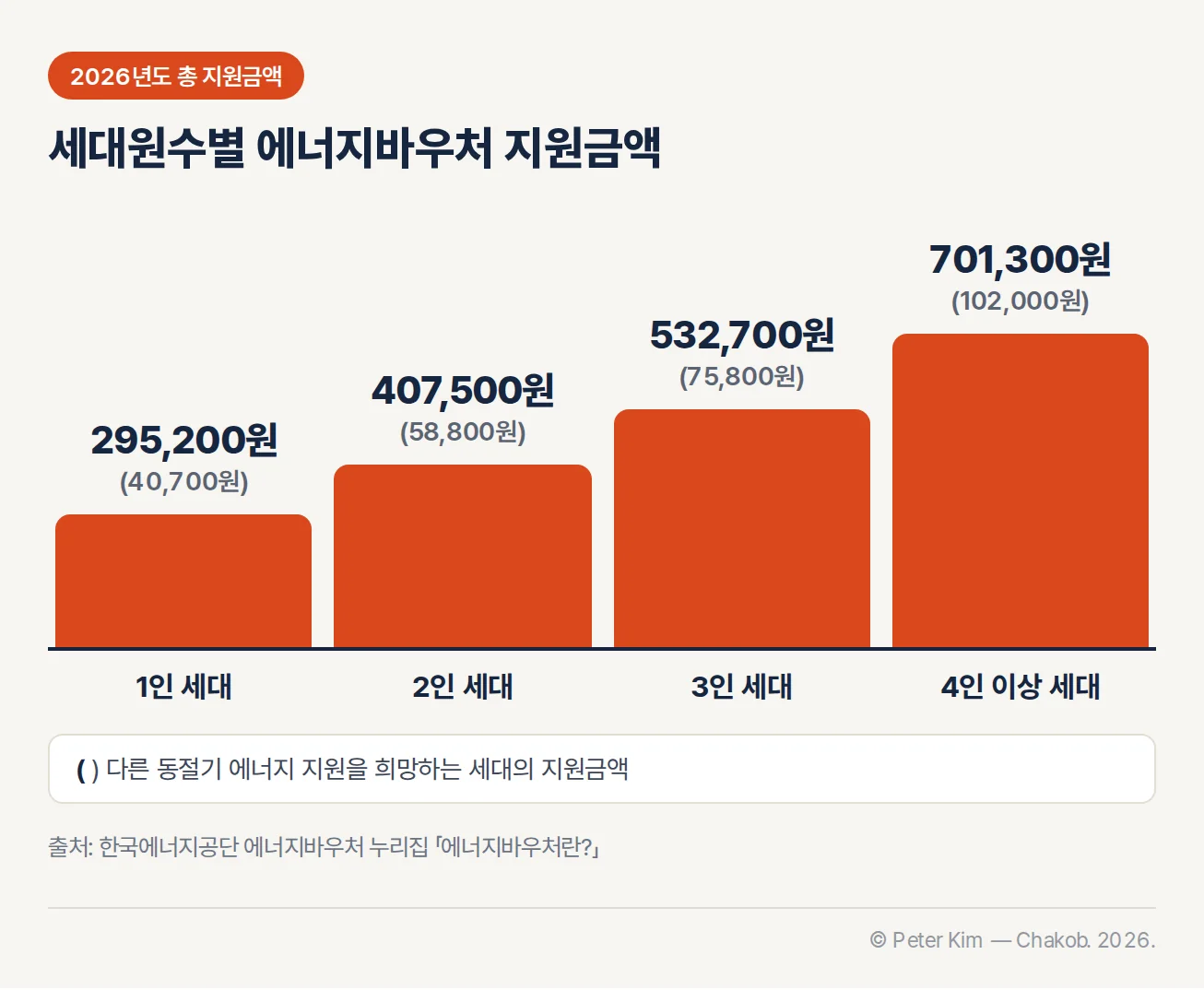 2026년도 에너지바우처 세대원수별 총 지원금액 — 1인 295,200원(40,700원), 2인 407,500원(58,800원), 3인 532,700원(75,800원), 4인 이상 701,300원(102,000원)