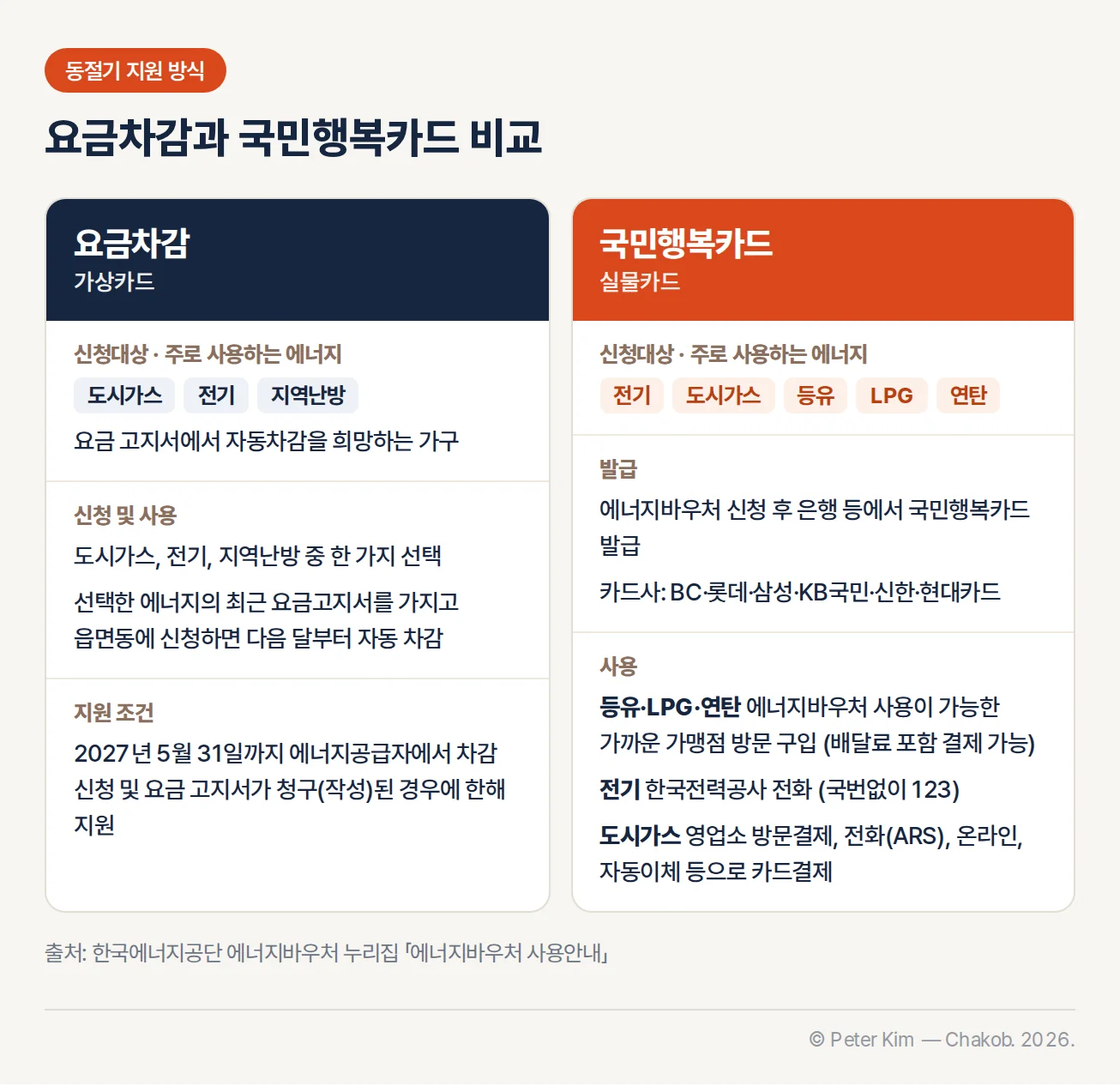 동절기 에너지바우처 요금차감(가상카드)과 국민행복카드(실물카드)의 신청대상, 신청·발급, 사용 방법 비교