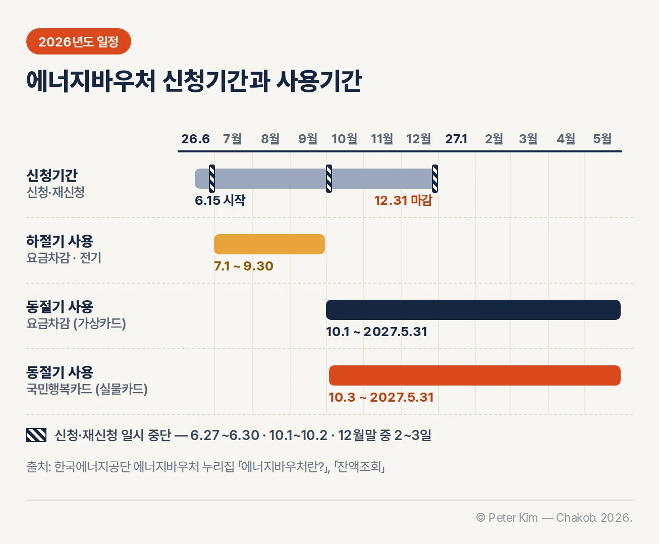 2026년도 에너지바우처 신청기간 6월 15일~12월 31일과 일시 중단기간, 하절기 7월 1일~9월 30일, 동절기 요금차감 10월 1일·국민행복카드 10월 3일부터 2027년 5월 31일까지의 사용기간
