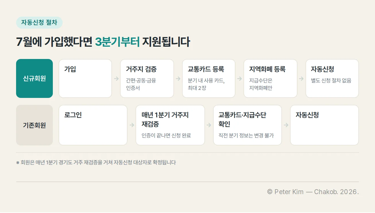 신규회원과 기존회원의 자동신청 절차를 단계별로 나눈 도해