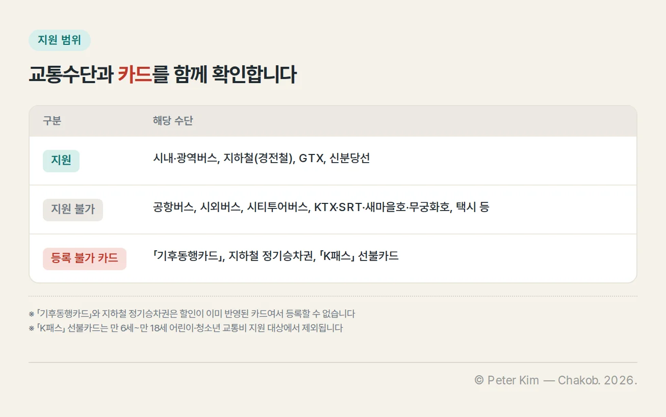 지원되는 교통수단과 지원되지 않는 교통수단, 등록할 수 없는 카드를 구분한 표