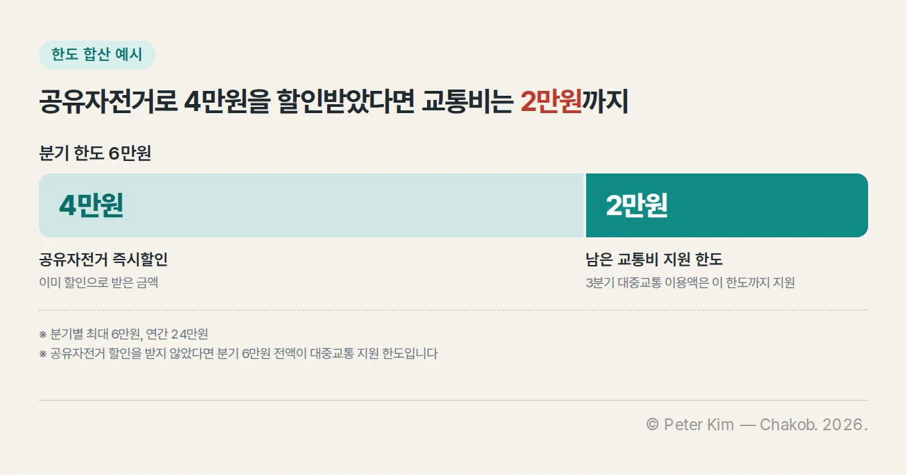 분기 한도 6만원을 공유자전거 즉시할인 4만원과 남은 교통비 지원 한도 2만원으로 나눈 누적 막대 그래프