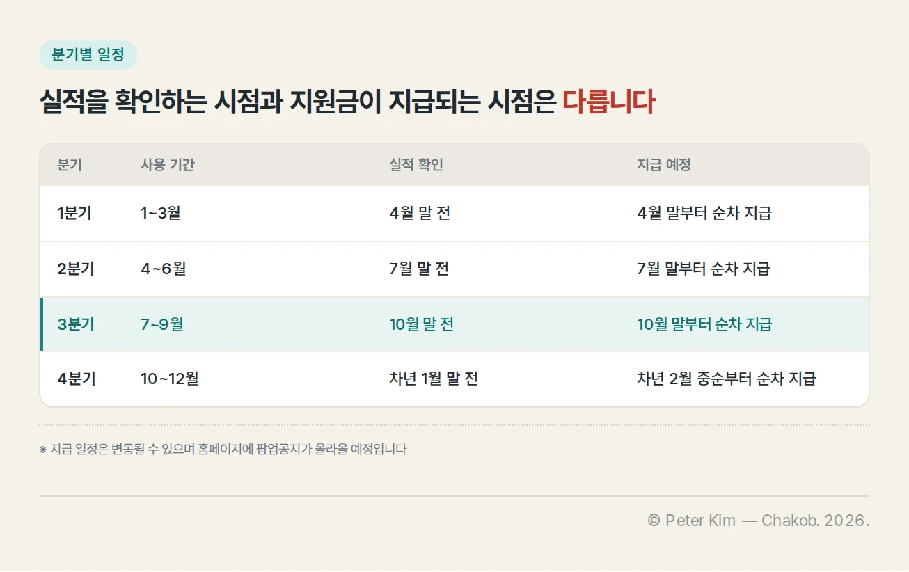 1분기부터 4분기까지 사용 기간과 교통이용실적 확인 시점, 지급 예정 시기를 정리한 표