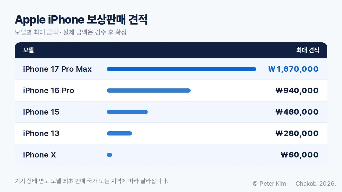 아이폰 다섯 모델의 최대 보상판매 견적을 비교한 표