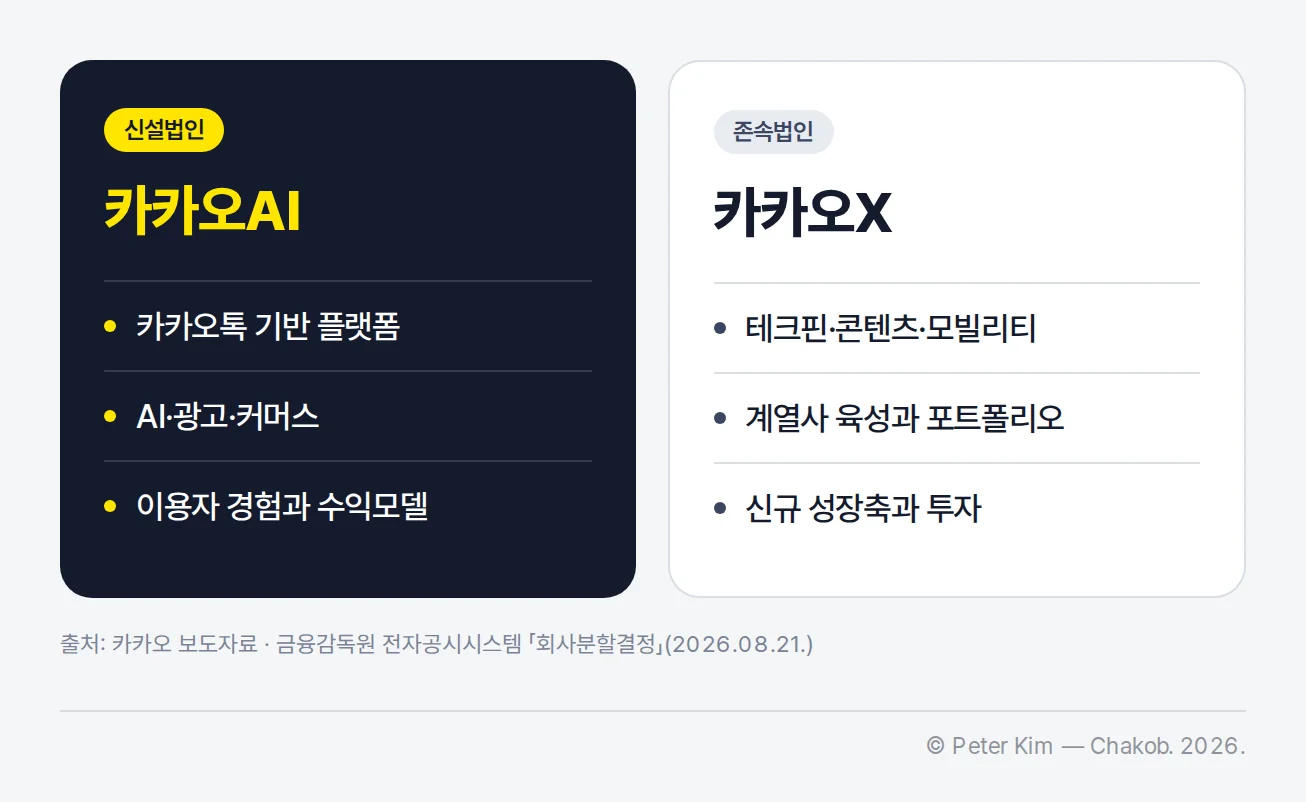 카카오AI와 카카오X의 사업 역할을 나란히 비교한 정보형 카드