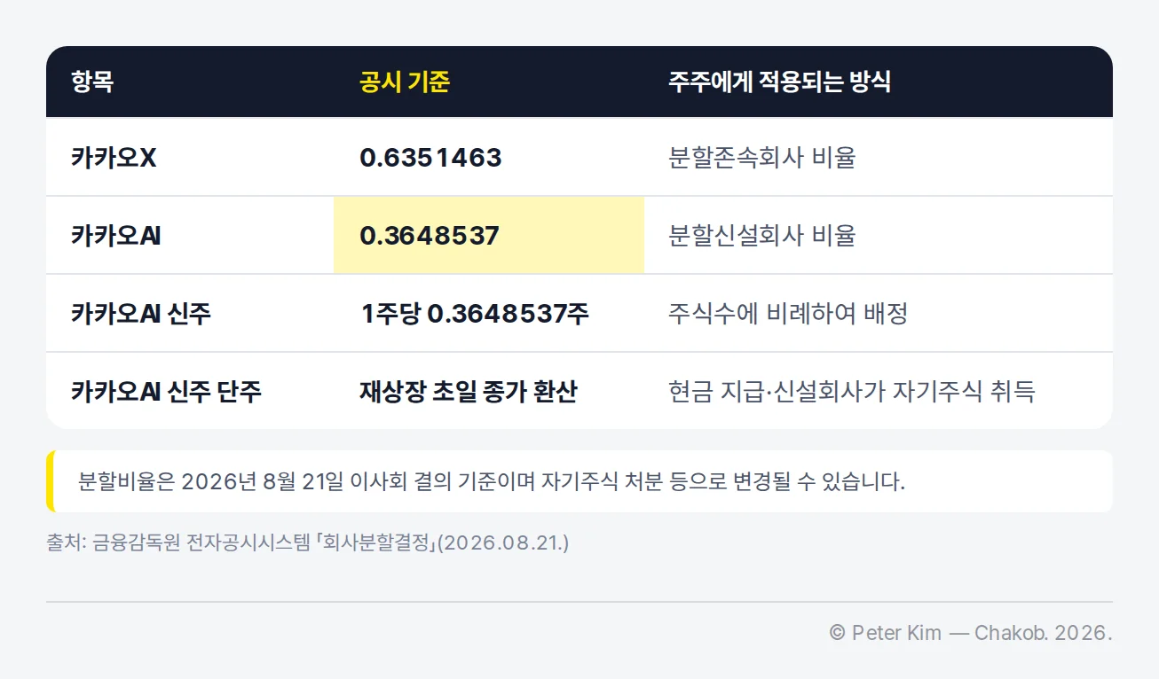 카카오X와 카카오AI의 공시 분할비율 및 신설회사 주식 배정·단주 처리 기준 표