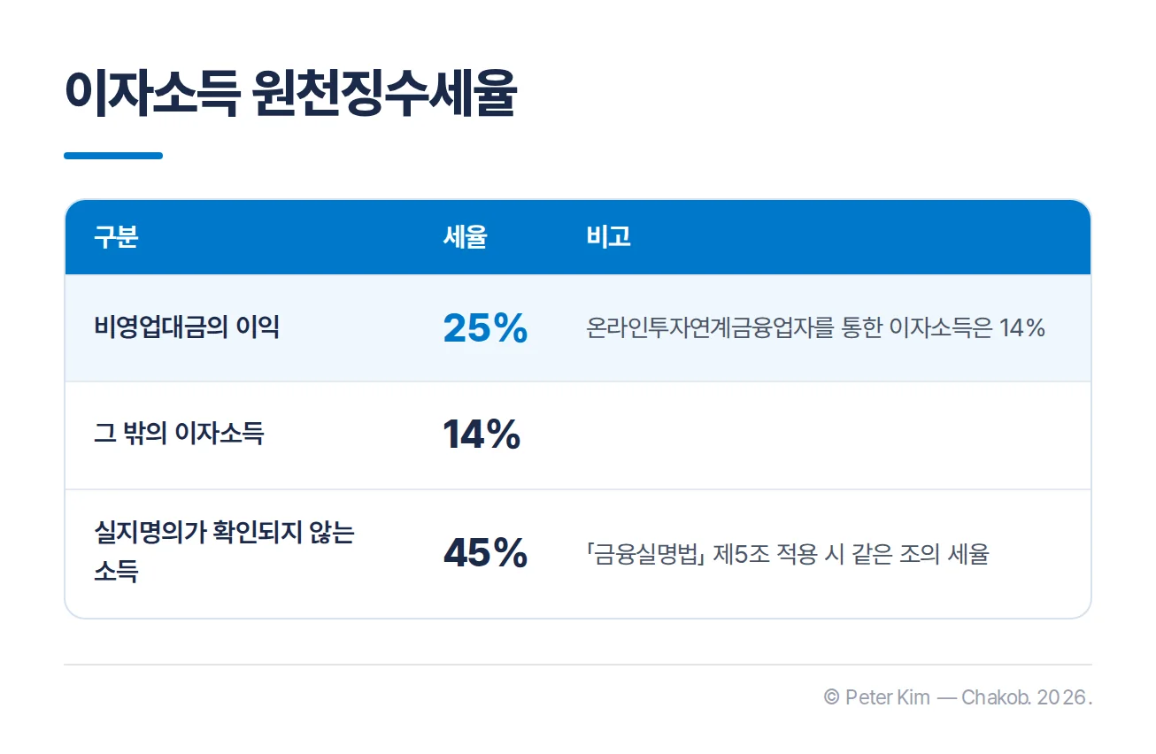 이자소득 종류별 원천징수세율 비교표