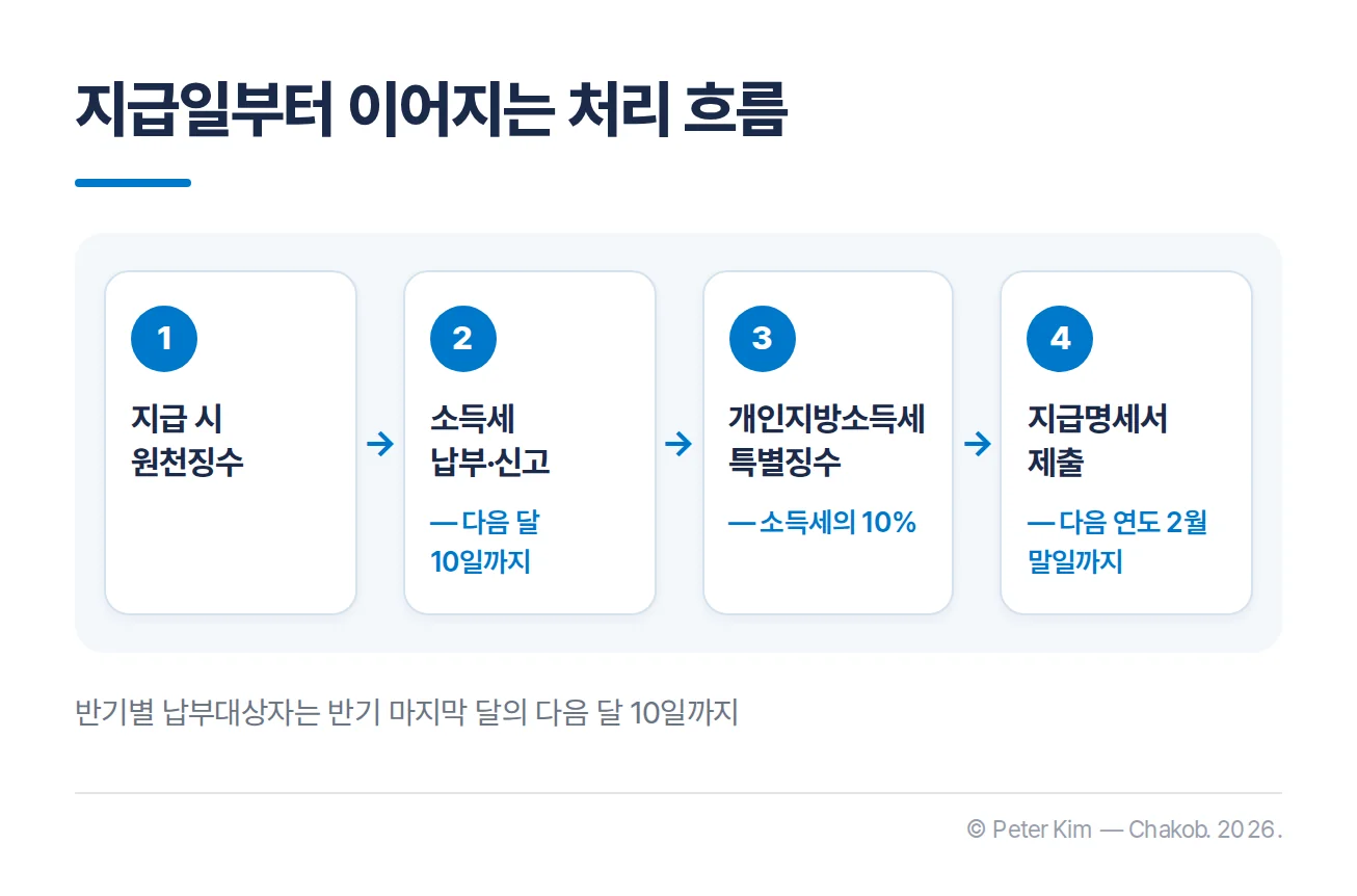 비영업대금의 이익 지급일부터 소득세와 지방소득세 납부 및 지급명세서 제출까지의 흐름
