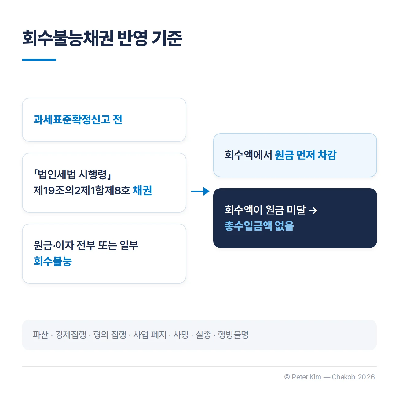 비영업대금의 이익에서 회수불능채권을 반영하는 판단 흐름