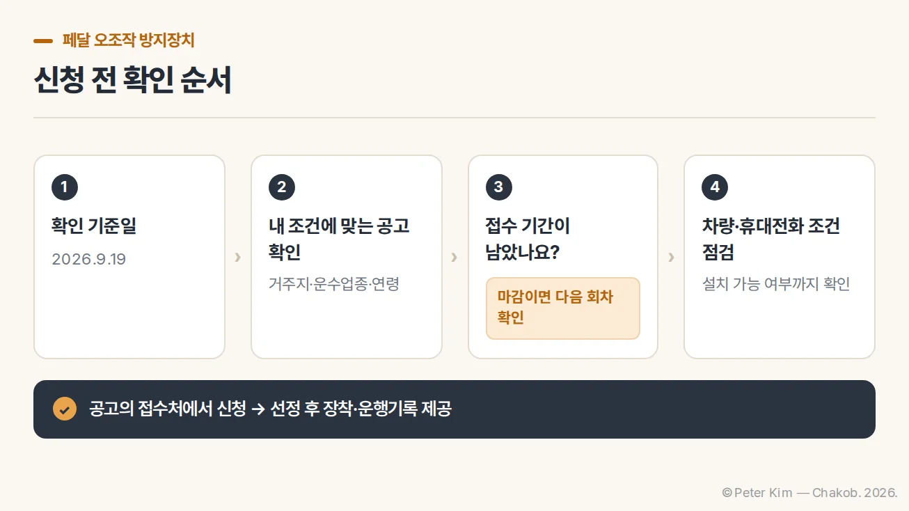 2026년 9월 19일을 기준으로 지원사업 접수 가능 여부와 거주지·운수업종·차량·휴대전화 조건을 확인하는 흐름도