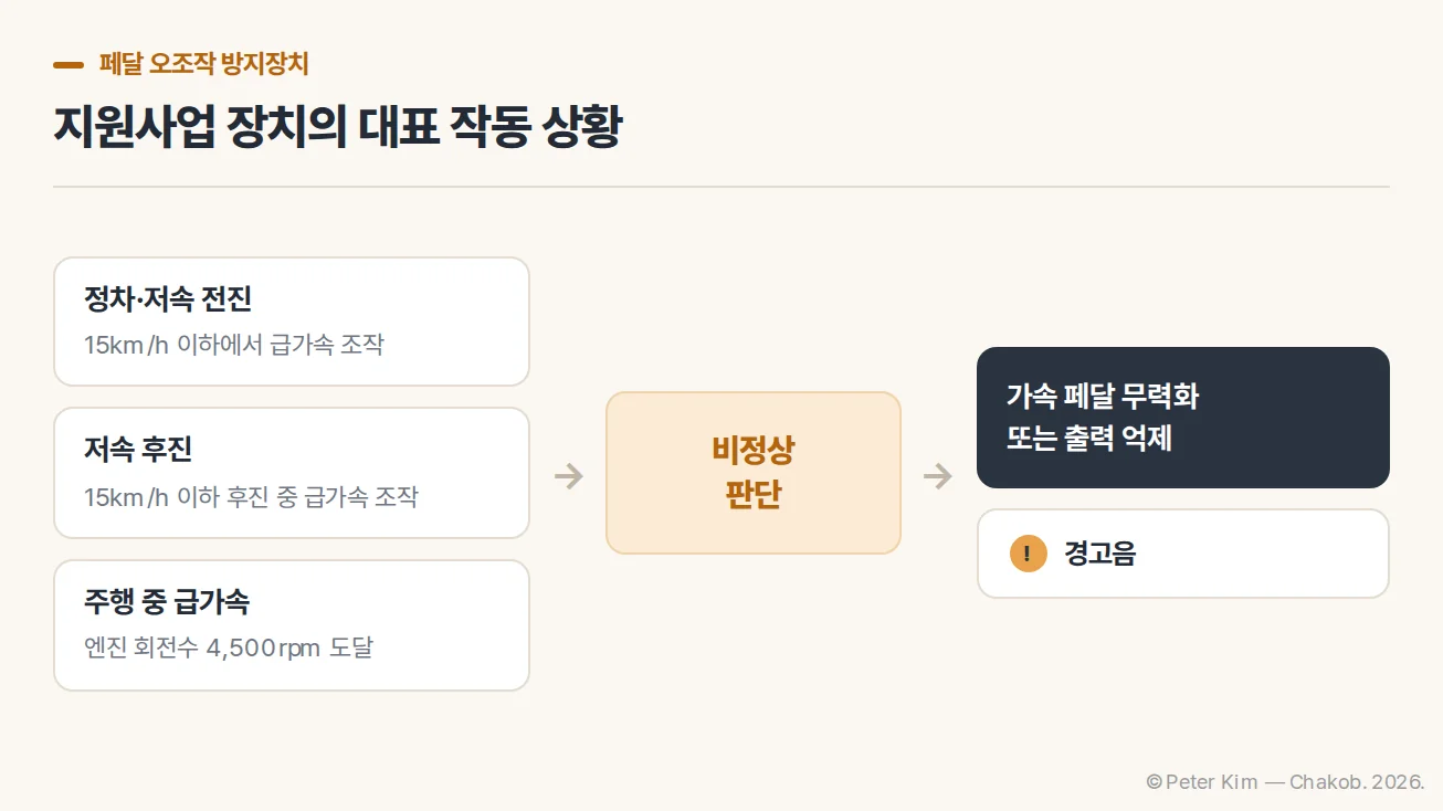 정차·저속 전진·후진과 주행 중 급가속 상황에서 페달 오조작 방지장치가 가속을 억제하는 작동 원리 도식