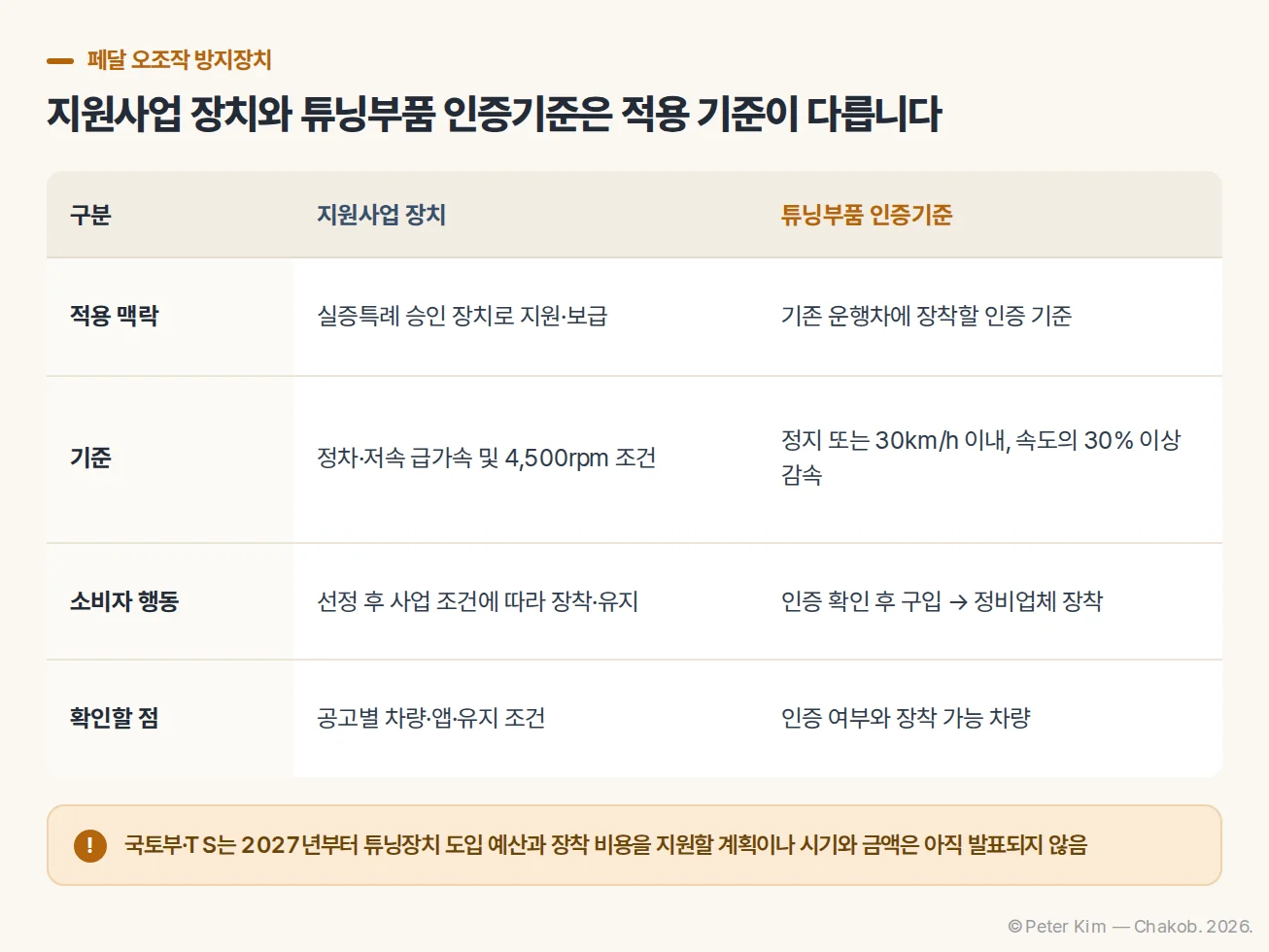 페달 오조작 방지장치 지원사업 장치와 튜닝부품 인증기준의 적용 범위, 작동 기준, 소비자의 다음 장착 경로를 비교한 표