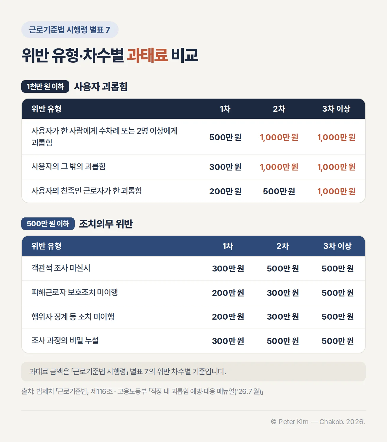 사용자 괴롭힘과 조사·보호·징계·비밀보호 의무 위반의 차수별 과태료 비교표