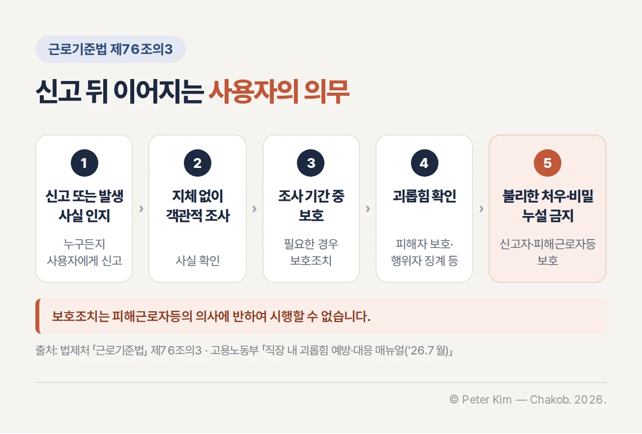 직장 내 괴롭힘 신고부터 객관적 조사와 피해자 보호 및 행위자 조치까지의 흐름도