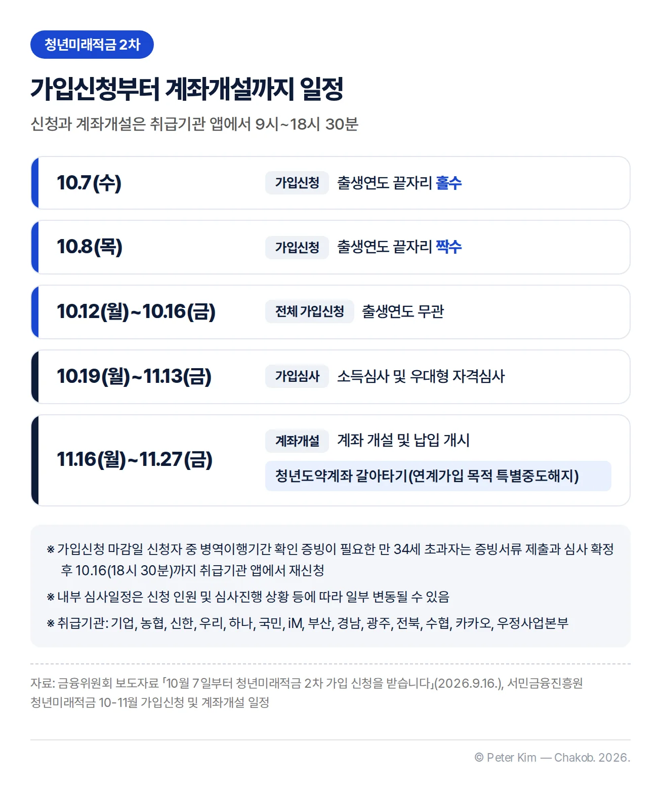 청년미래적금 2차 일정 — 10월 7일 출생연도 끝자리 홀수, 10월 8일 짝수, 10월 12일부터 16일까지 전체 가입신청, 10월 19일부터 11월 13일까지 가입심사, 11월 16일부터 27일까지 계좌개설과 청년도약계좌 갈아타기를 차례로 보여 주는 일정표