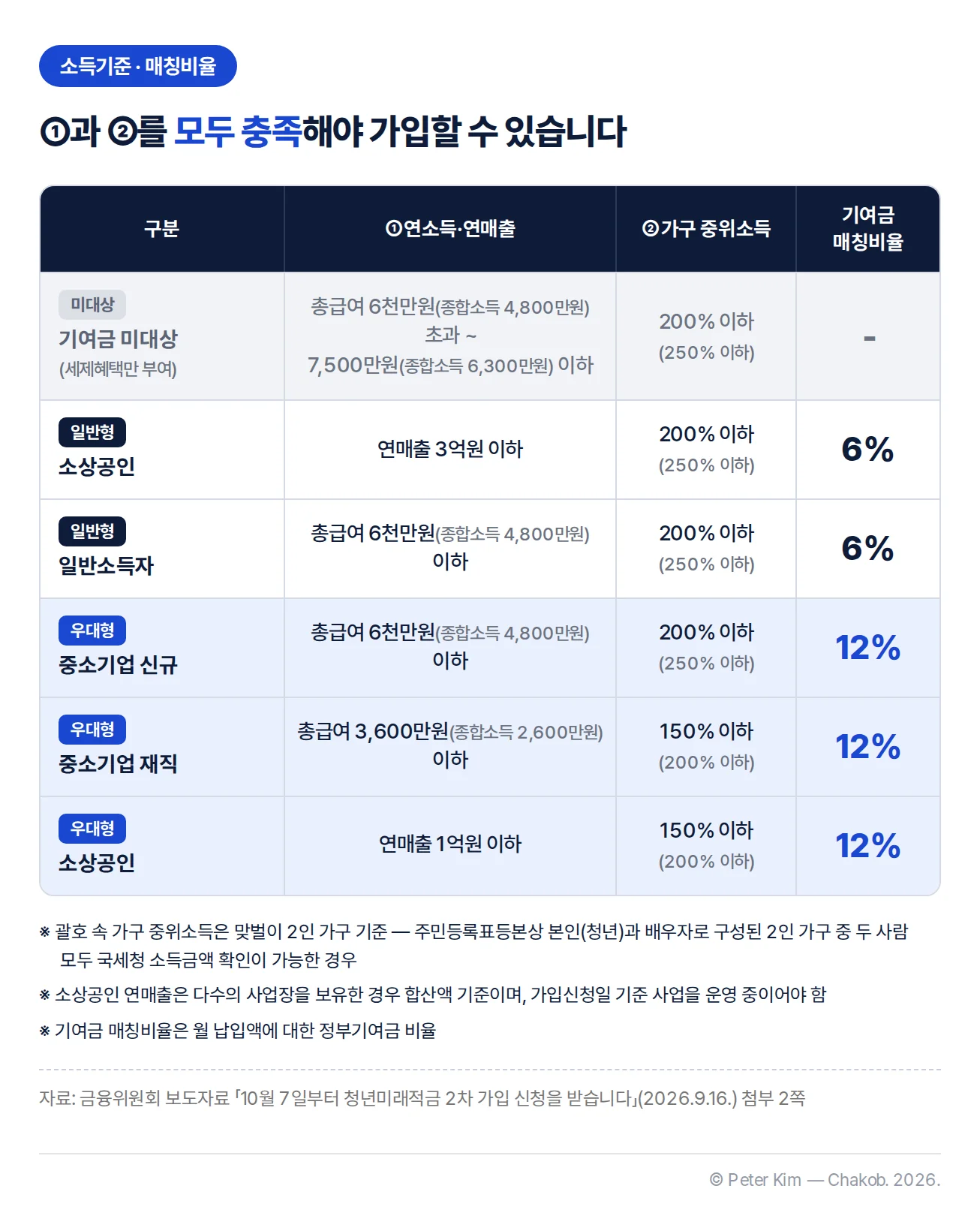 청년미래적금 가입유형별 소득기준과 정부기여금 매칭비율 표 — 기여금 미대상은 총급여 6천만원 초과 7,500만원 이하, 일반형 6%는 연매출 3억원 이하 소상공인과 총급여 6천만원 이하 일반소득자, 우대형 12%는 중소기업 신규취업자 총급여 6천만원 이하, 중소기업 재직자 총급여 3,600만원 이하, 연매출 1억원 이하 소상공인