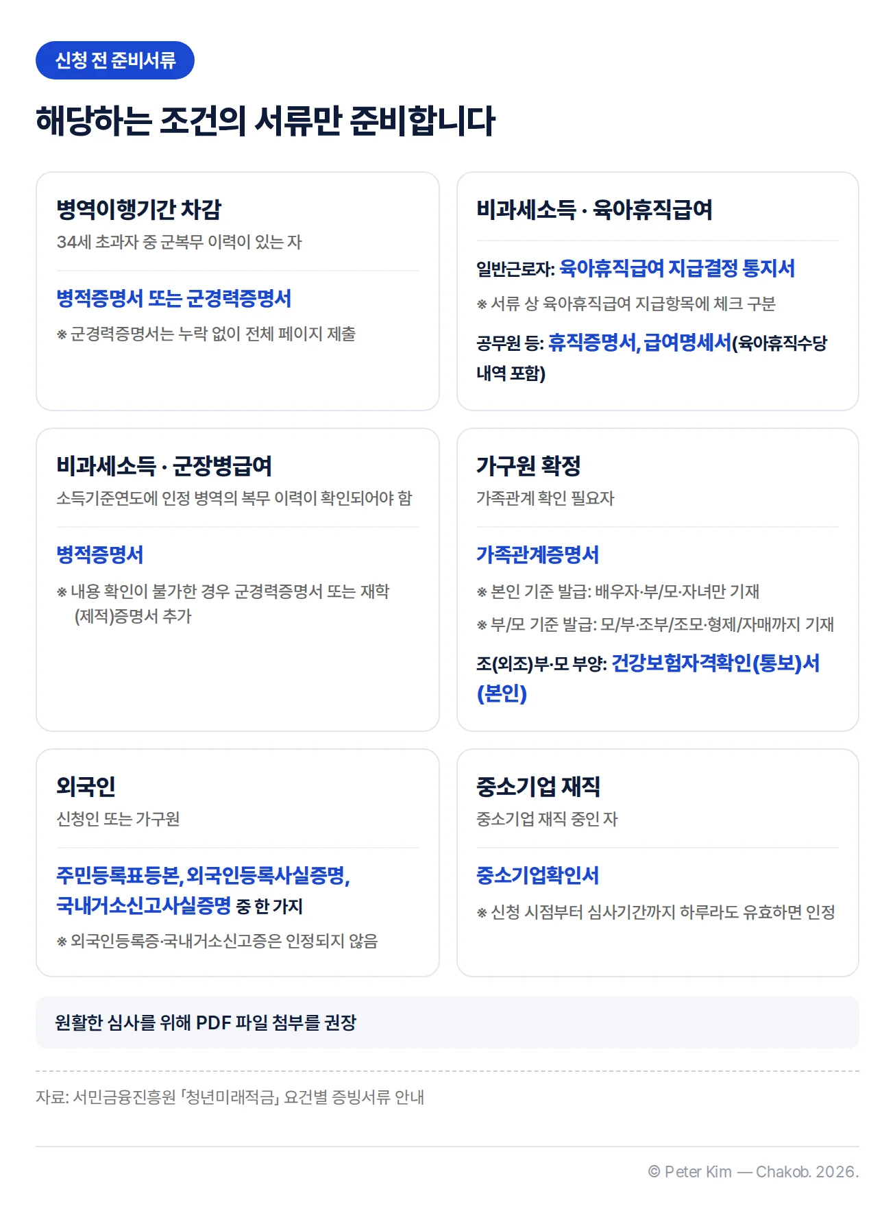 청년미래적금 조건별 증빙서류 카드 6장 — 병역이행기간은 병적증명서 또는 군경력증명서, 육아휴직급여는 지급결정 통지서 또는 휴직증명서와 급여명세서, 군장병급여는 병적증명서, 가구원 확정은 가족관계증명서, 외국인은 주민등록표등본·외국인등록사실증명·국내거소신고사실증명 중 하나, 중소기업 재직은 중소기업확인서