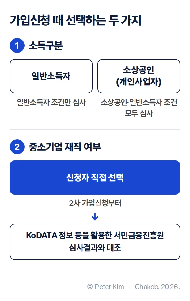가입신청 단계에서 소득구분으로 일반소득자 또는 소상공인(개인사업자)을 선택하고, 중소기업 재직 여부를 신청자가 직접 선택하면 서민금융진흥원 심사결과와 대조하는 흐름 도식