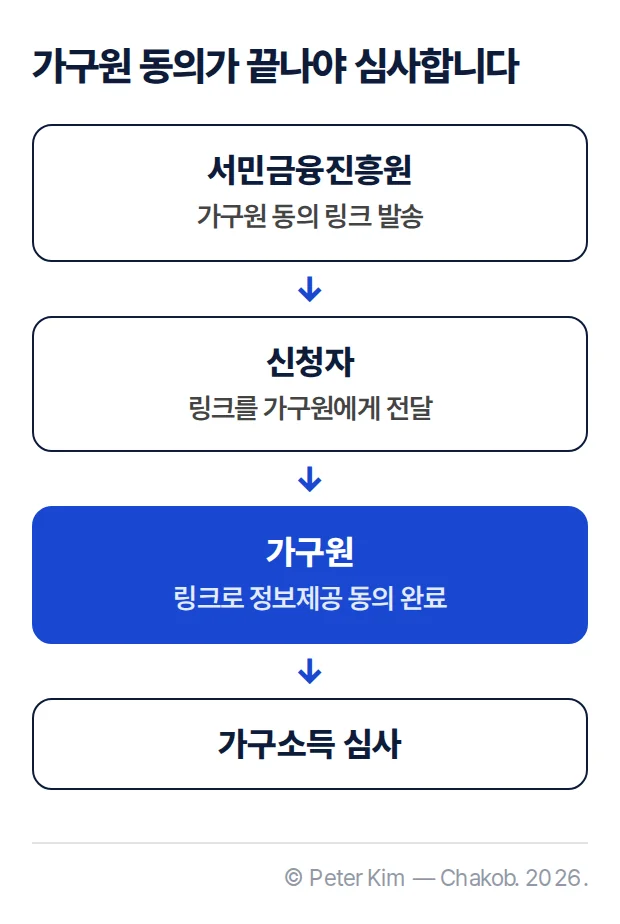 서민금융진흥원이 보낸 가구원 동의 링크를 신청자가 가구원에게 전달하고, 가구원이 정보제공 동의를 마치면 가구소득 심사가 진행되는 4단계 흐름